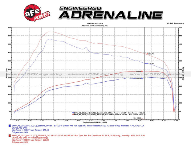 aFe® (09-13) BMW 335d/X5 SCORCHER GT Power Module