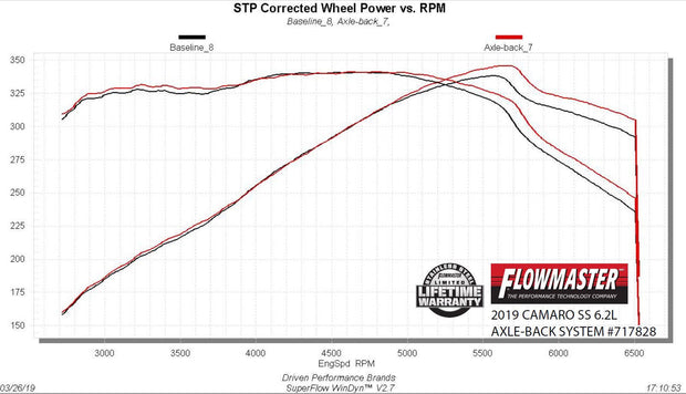 Flowmaster® (16-21) Camaro SS 304SS FlowFX™ Axle-Back System w/out NPP - 10 Second Racing