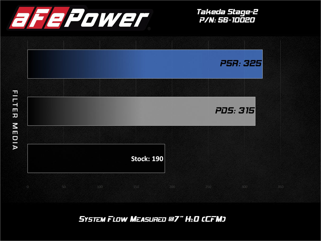 Takeda® (14-18) Mazda 3 Stage-2 Cold Air Intake System