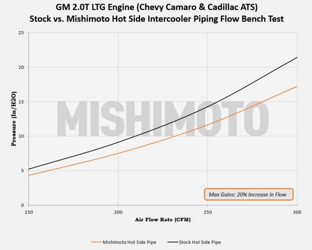 MISHIMOTO MMICP-CAM4-16H