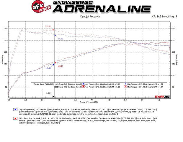 Takeda® (21-24) GR Supra 2-1/2" to 3" 304SS Cat-Back Exhaust