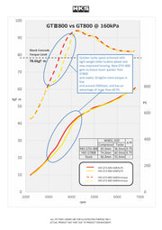 HKS® (07-22) GT-R R35 GTIII 800 Turbocharger System
