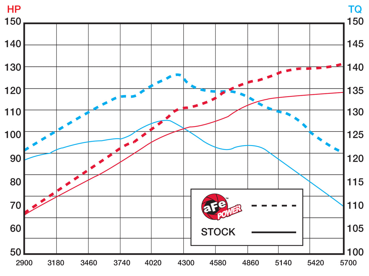 Takeda® (10-13) Mazda 3 Attack Stage-2 Pro Cold Air Intake System
