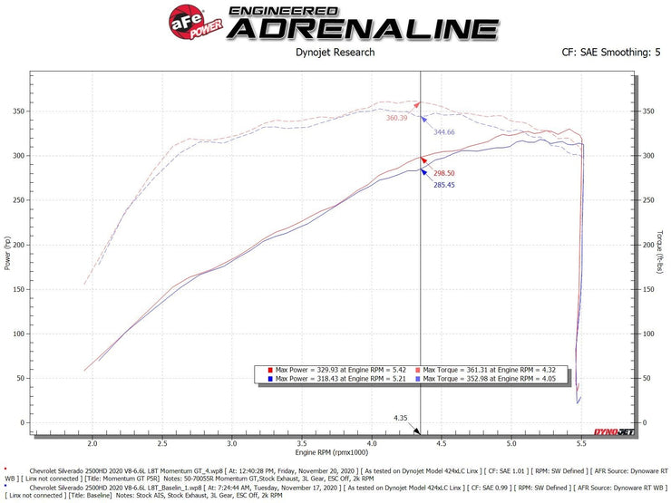 aFe® (20-23) Silverado/Sierra 2500/3500 Momentum GT Cold Air Intake System