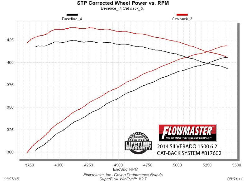 Flowmaster® (14-18) Silverado/Sierra 409SS American Thunder Cat-Back System (Crew/Ext Cab)