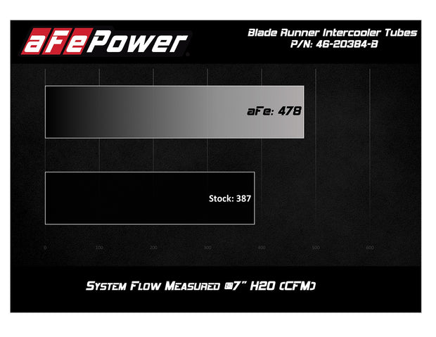 aFe® (19-23) Ranger EcoBoost BladeRunner Intercooler Hot and Cold Side Tubes