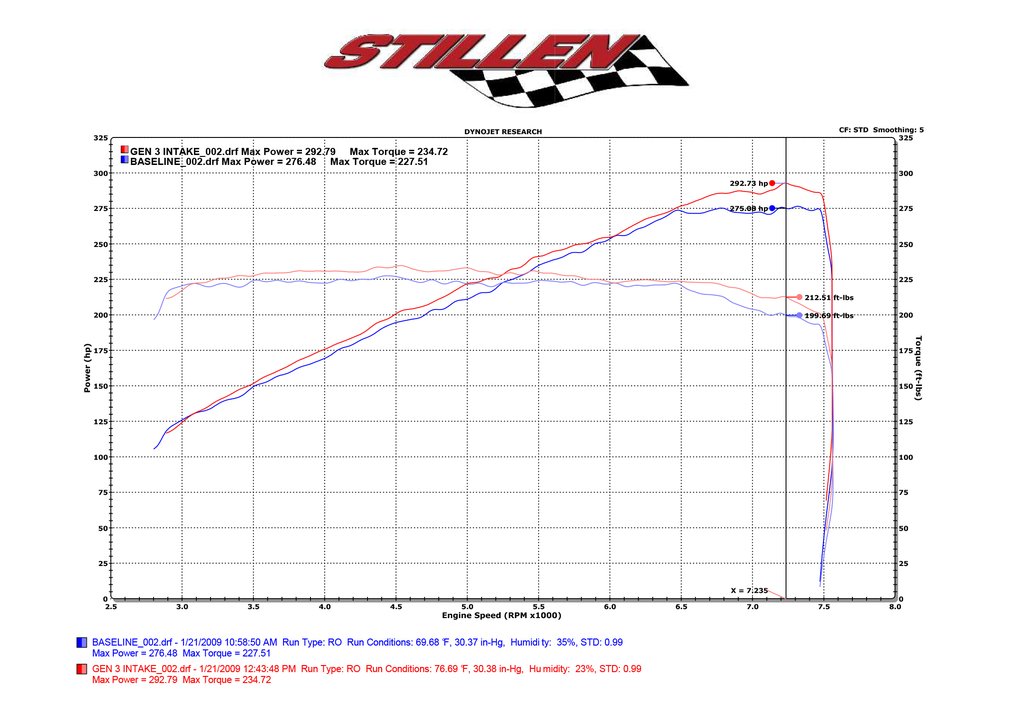 Stillen® (09-20) Nissan 370Z Dual Hi-FLow Ultra Long Tube Air Intake System with Dry Filters