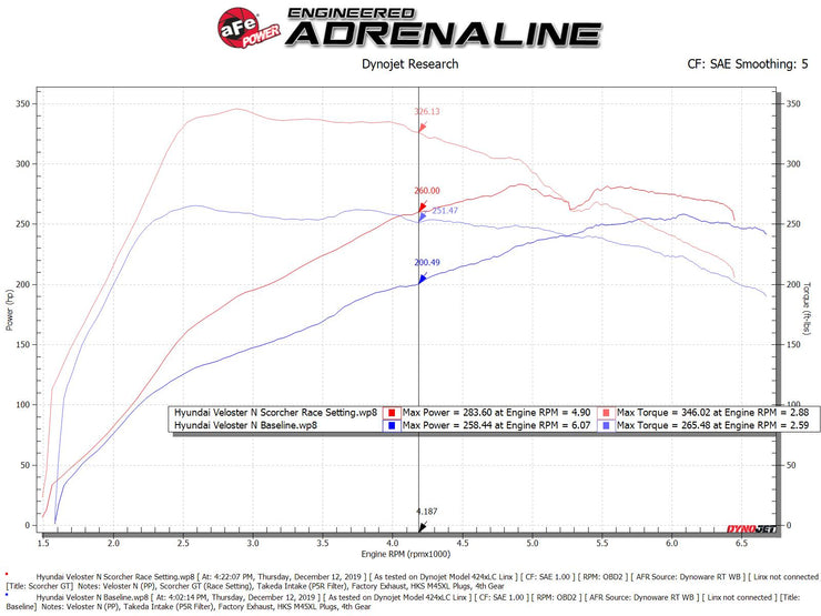 aFe® (19-23) Veloster/Stinger SCORCHER GT Power Module