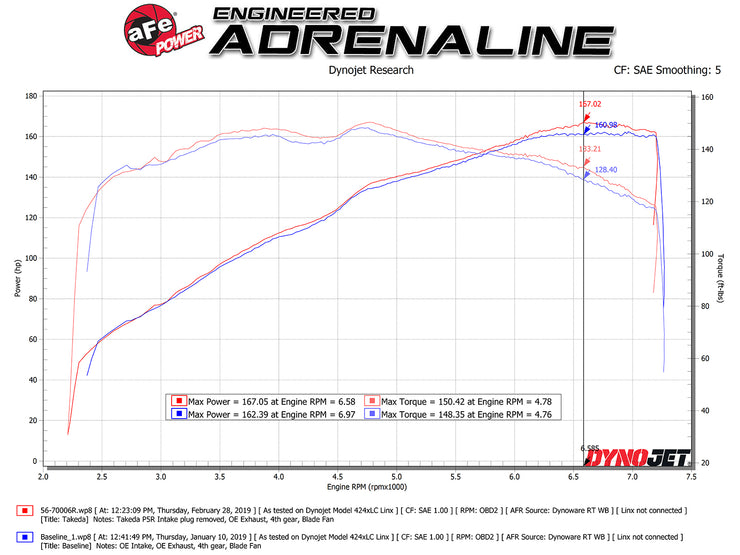 Takeda® (16-24) MX-5 Miata Momentum Cold Air Intake System