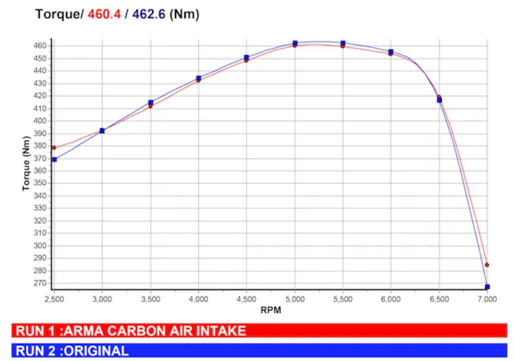 ArmaSpeed® (10-17) Audi RS4/RS5 Carbon Fiber Air Intake System