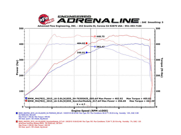 aFe® (14-20) BMW M3/M4 Scorcher GT Module 