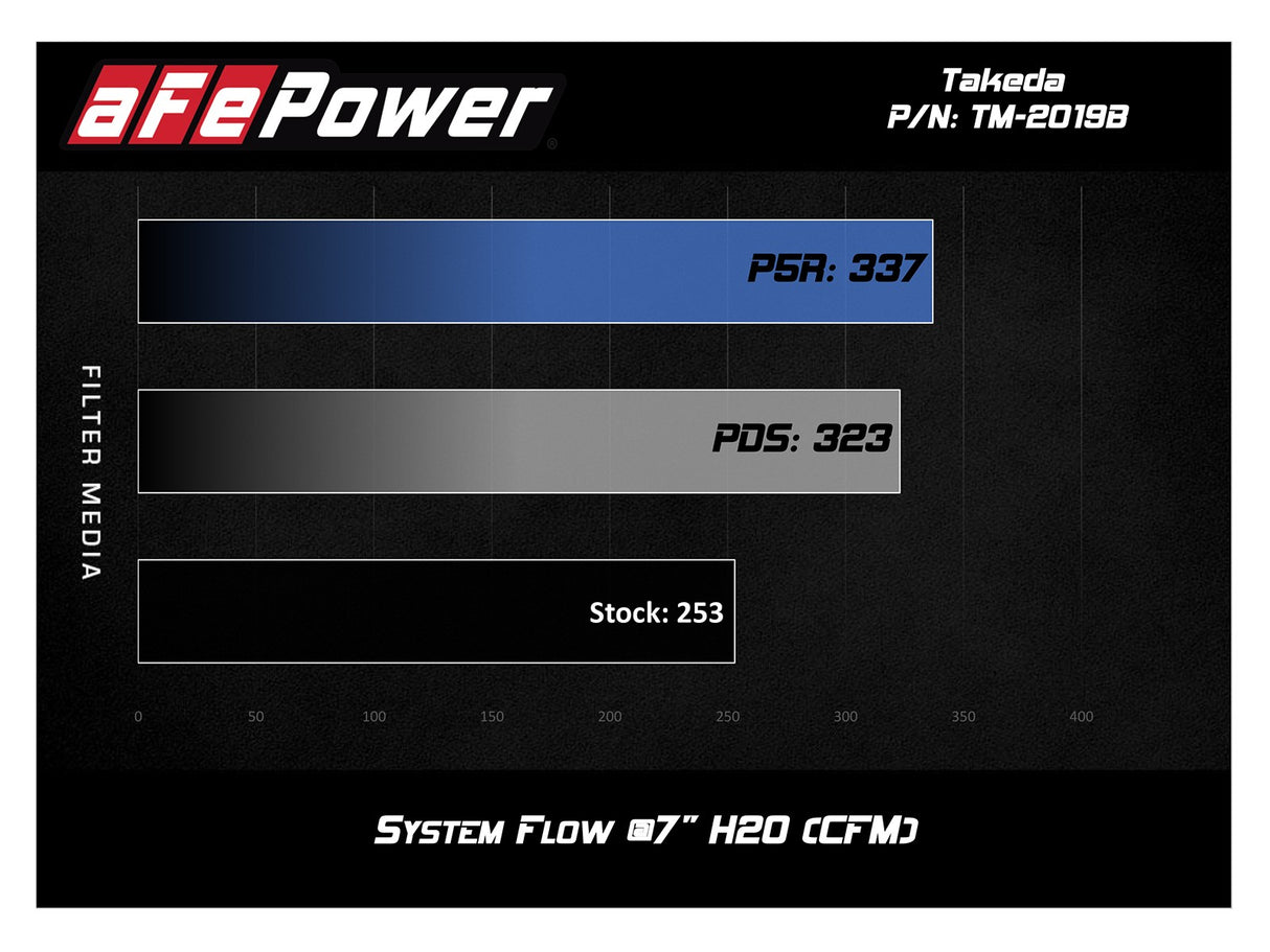 Takeda® (16-20) IS200t/IS300 Momentum Cold Air Intake System