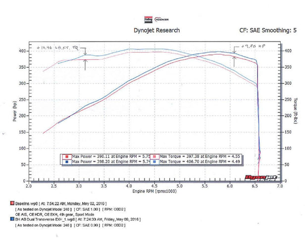 Hooker® BlackHeart (16-20) Camaro 6.2L NPP Axle-Back Exhaust System 