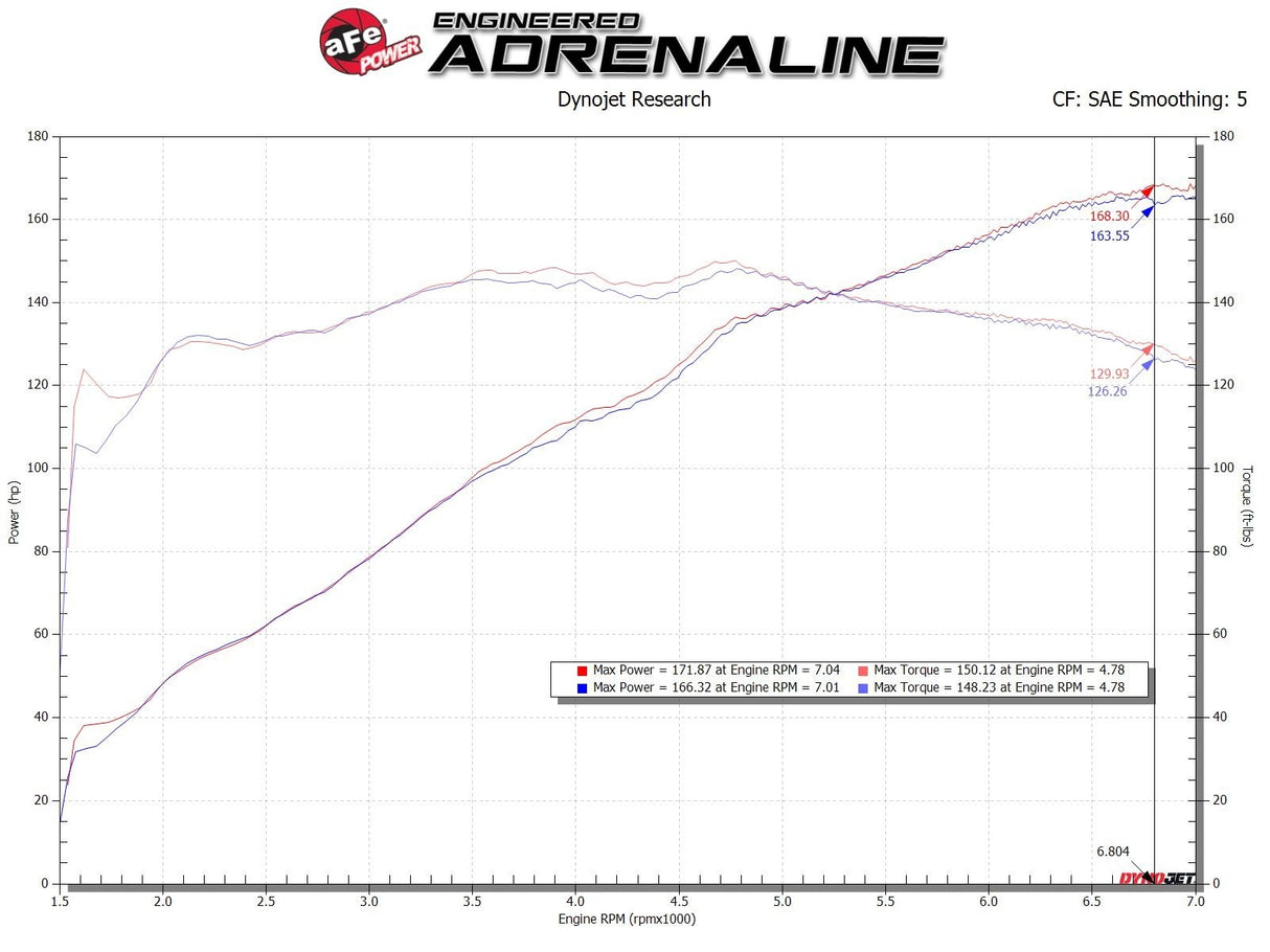 Takeda® (16-24) MX-5 Miata Rapid Induction Cold Air Intake System