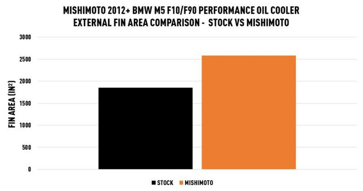 MISHIMOTO MMOC-F10-12SL