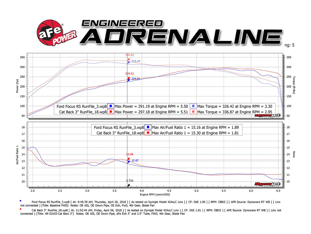 Takeda® (16-18) Focus RS EcoBoost 3" 304SS Cat-Back System