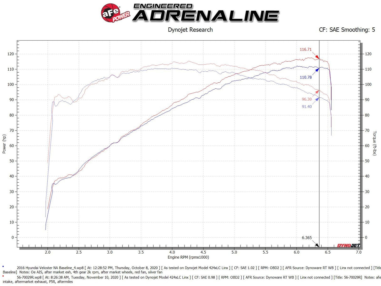 Takeda® (12-17) Hyundai Veloster Momentum Cold Air Intake System (Naturally Asiprated)