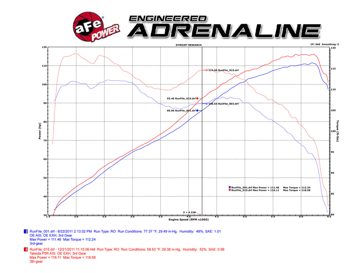 Takeda® (11-16) CR-Z Momentum Cold Air Intake System