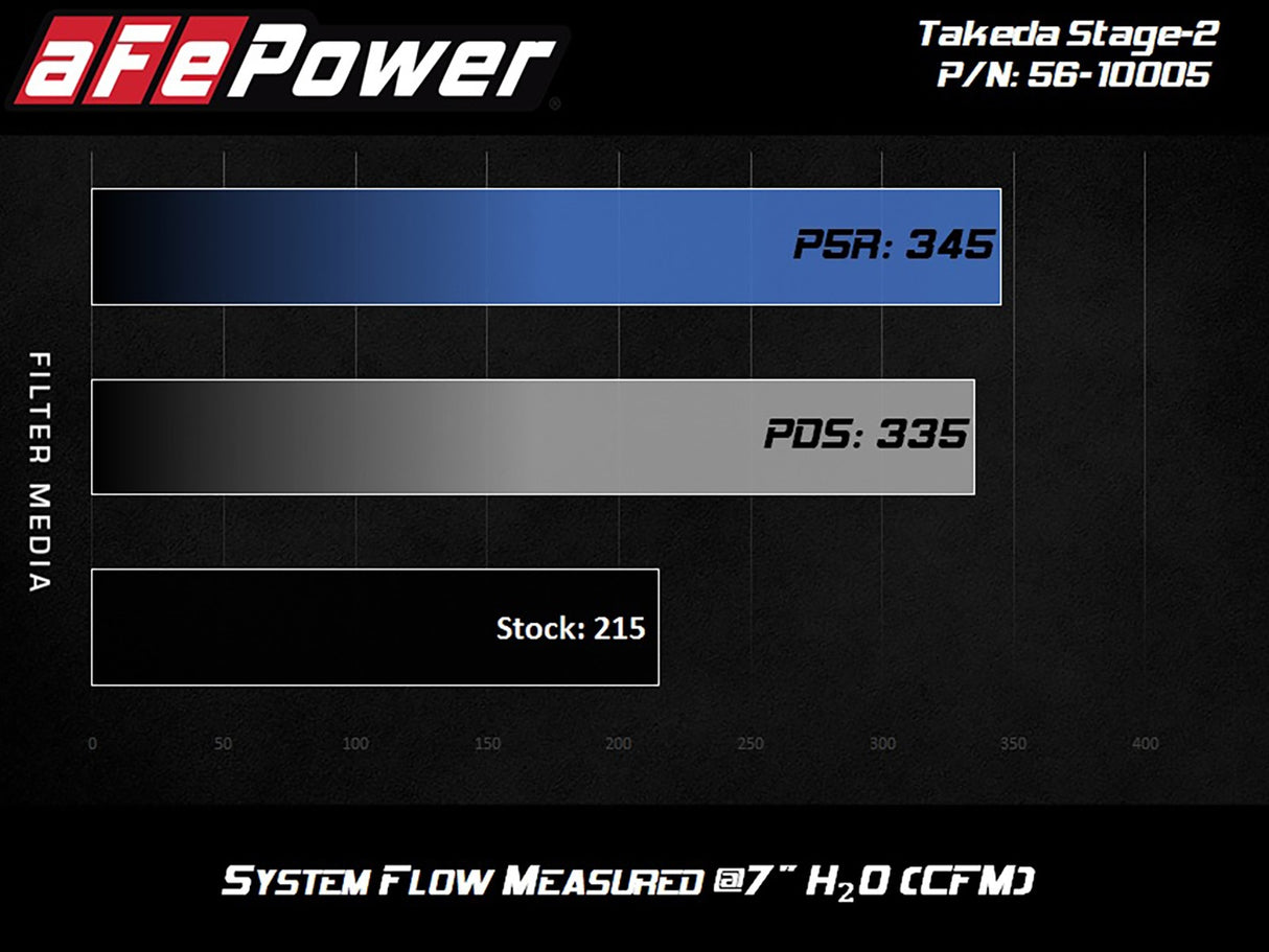 Takeda® (17-22) Hyundai/Kia Stage-2 Cold Air Intake System