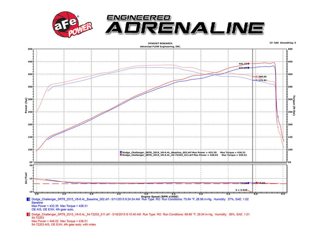 aFe® Mopar SRT Momentum GT Red Cold Air Intake System with Pro DRY S Filter