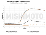 Mishimoto® (15-23) Audi A3/S3/TT & Volks Golf TSI/GTI/R Performance Intercooler