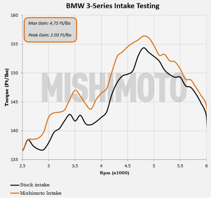 MISHIMOTO MMAI-E46-99BK