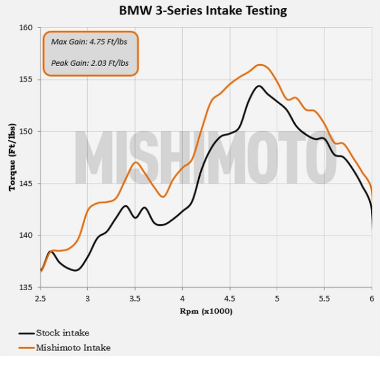 MISHIMOTO MMAI-E46-99BK