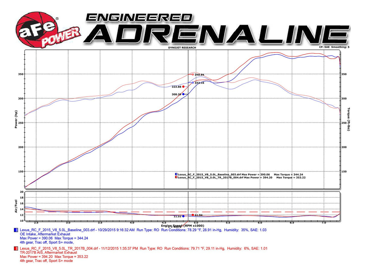 Takeda® (15-23) Lexus GS F/RC F Retain Stage-2 Cold Air Intake System
