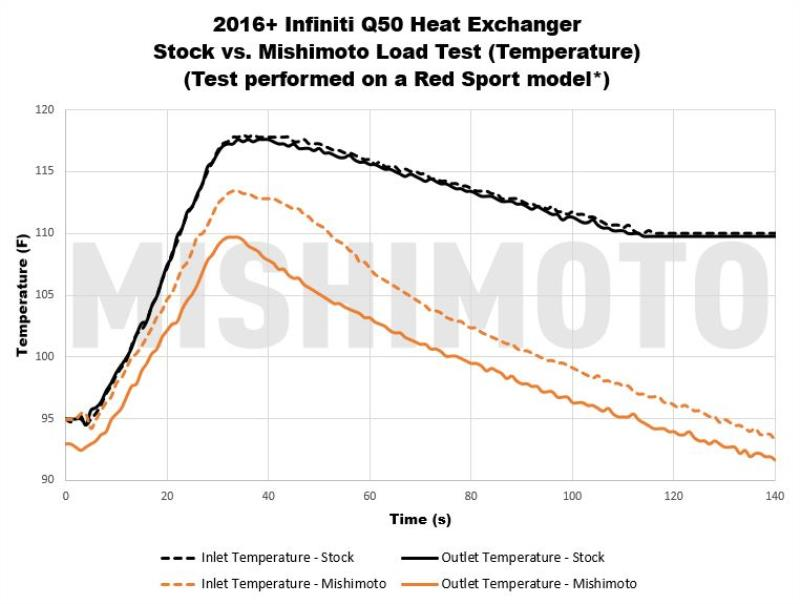 MISHIMOTO MMHE-Q50-16