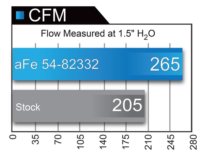 aFe® (14-19) Silverado/Sierra V8 Magnum FORCE Stage-2 Si Cold Air Intake System