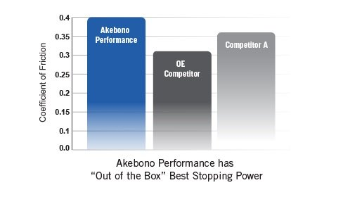 Akebono® ASP1539 - Performance™ Ultra-Premium Ceramic Front Brake Pads 