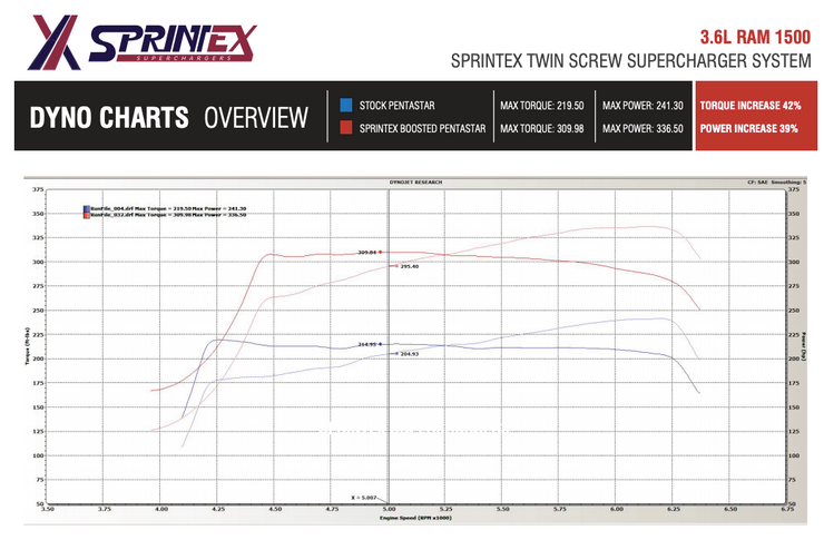 Sprintex® (13-21) Ram 1500 S5-335 Series Inter-Cooled Supercharger Sub-Assembly - 10 Second Racing