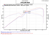 Stillen® (09-16) Hyundai Genesis Coupe 304SS Cat-Back System with Quad 3.5" OD Tips
