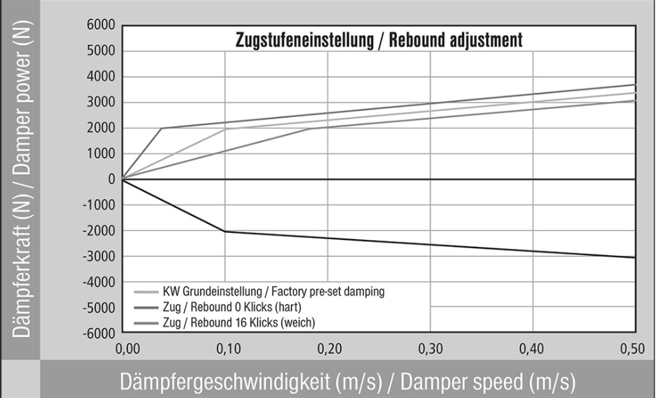 KW® (12-20) BRZ/FR-S/86 0.8" x 2.0" - 0.8" x 2.0" Club Sport 3-Way Adjustable Coilover Kit