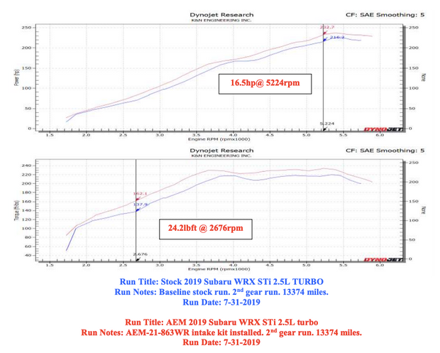 AEM® (19-21) WRX STI Aluminum Red Cold Air Intake System with DryFlow® Filter