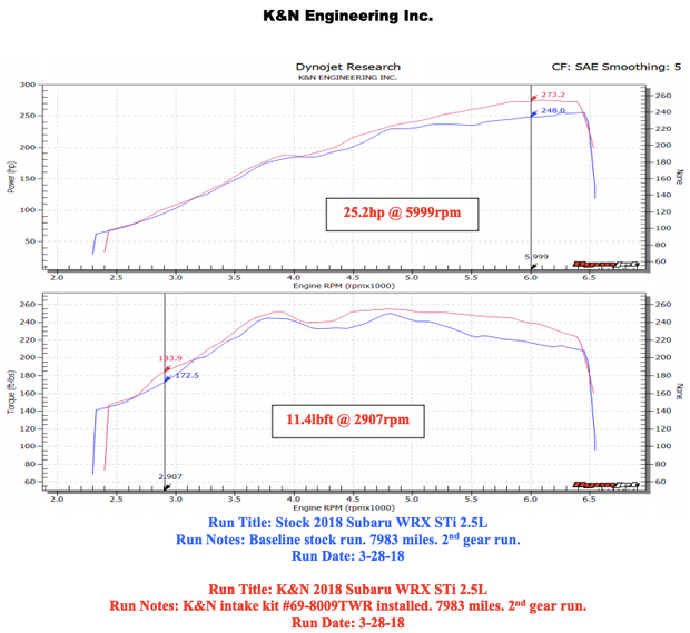 K & N ® (18-21) WRX STI 69 Series Typhoon Aluminum Red Cold Air Intake System with Red Filter