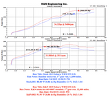 K & N ® (15-17) WRX STI 69 Series Typhoon® Aluminum Wrinkle Red Cold Air Intake System with Red Filter