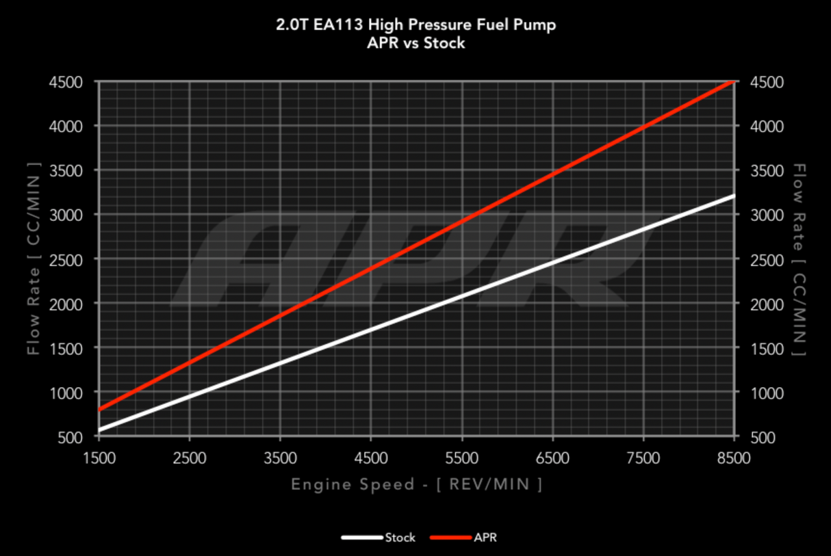 APR® (05-15) Audi/Volkswagen High Pressure Fuel Pump