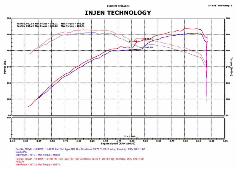Injen® (05-10) Mopar V6 PF Series Wrinkle Black Short Ram Air Intake System 