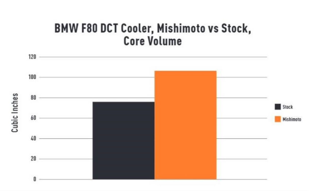 MISHIMOTO MMTC-F80-15