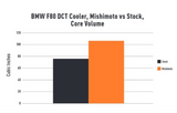 MISHIMOTO MMTC-F80-15