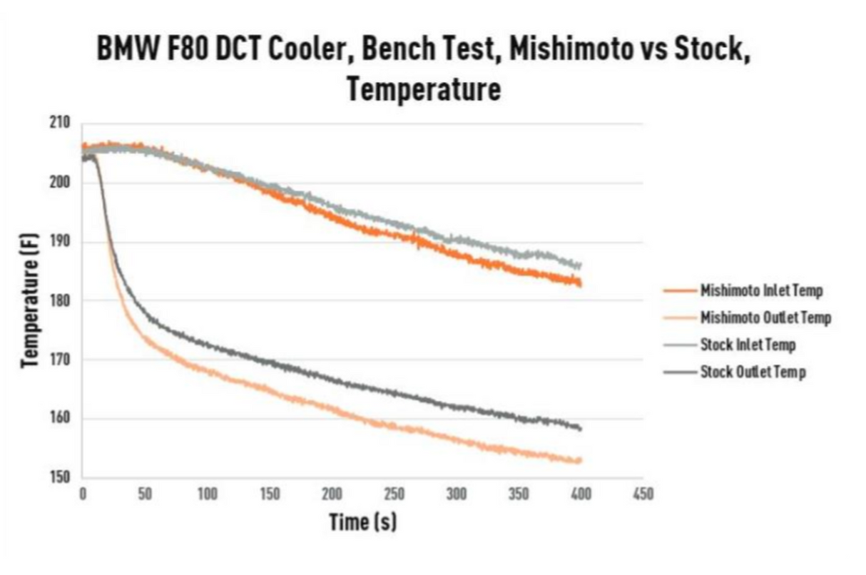 MISHIMOTO MMTC-F80-15